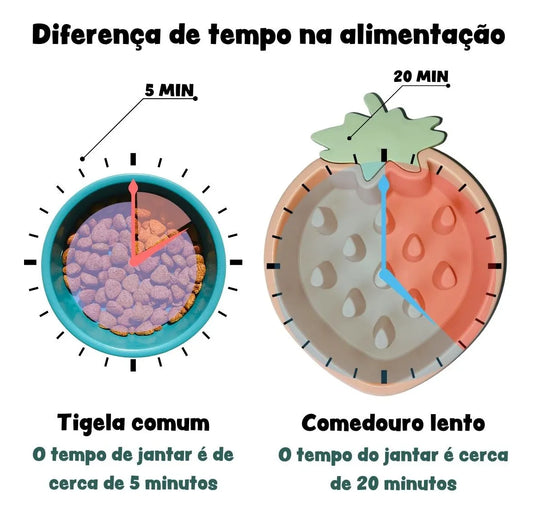 Comedouro Lento Interativo Educativo Adestramento Cães Gatos